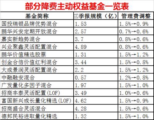 基金大利好！又有一批降费了：最狠直接打4折！