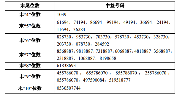 烽火通信可转债中签号码出炉 逾24万个