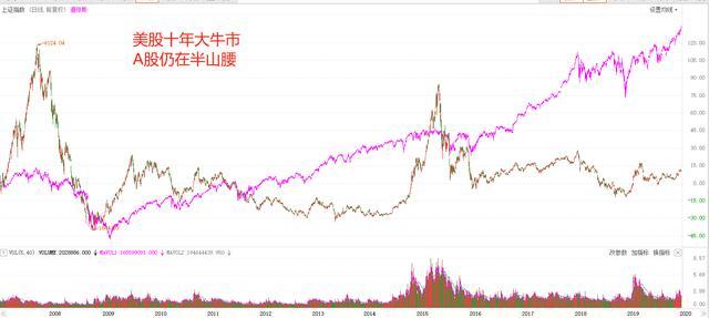 A股未来十年展望：长风破浪会有时，直挂云帆济沧海