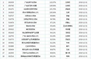 2019年度公募基金排行榜来了，你买了吗？