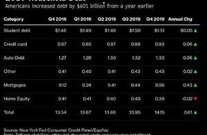 连续22个季度增加借债 美家庭债务首超14万亿美元