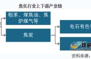 2020年我国焦化行业加速淘汰落后产能 独立焦化厂占主导地位