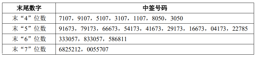 2月14日新股提示：华润微、良品铺子中签号出炉