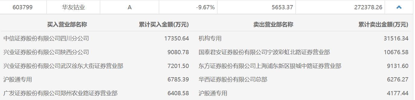 华友钴业跌停 一机构席位卖出3.15亿元