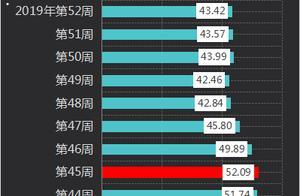 1月20日批发价：猪肉、牛肉​跨过新的整数关口，白条鸡下跌