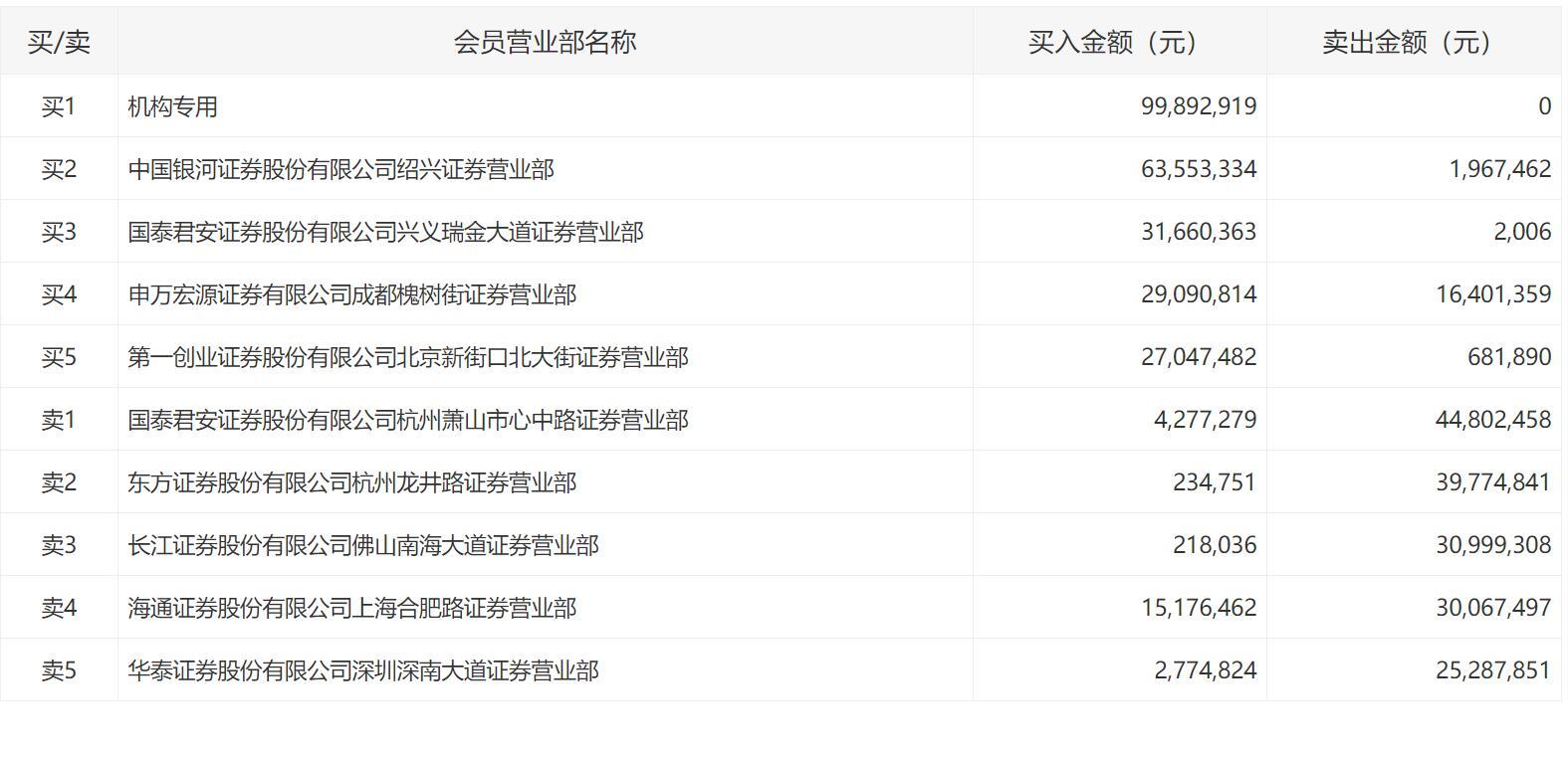 深康佳A再创阶段新高 一机构买入近亿元