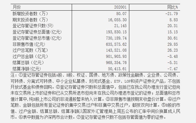 中国结算：1月新增投资者80.07万