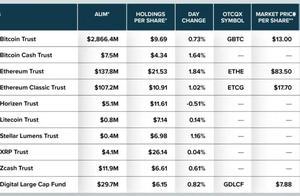 灰度持有的比特币数量上升至27.7万枚，千禧一代敞开怀抱接纳比特币信托投”