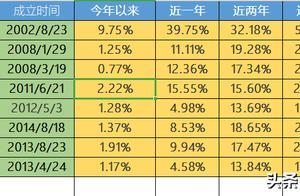 24只偏债基金平均回报率39.25%，76家公司排名第1名的基金公司