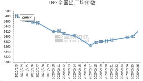 复工“晴雨表”来了！这个产品价格持续上行 都是下游需求惹的“火”