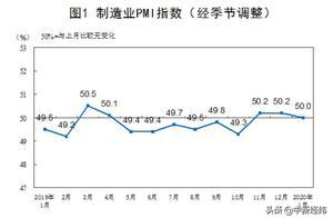 国家统计局：1月中国制造业PMI为50.0%，位于临界点