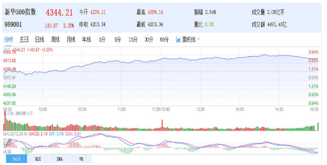 3月2日新华500指数（989001）收涨3.35%