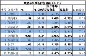 谈谈高股息低估值投资策略及最新高股息股估值情况