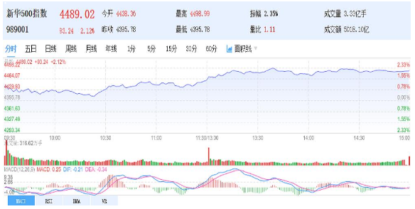 新华500指数（989001）5日收涨2.12%