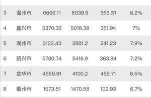 浙江2019年GDP总量达到6.23万亿，排名全国第四，