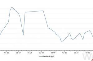 时隔一月隔夜利率再上2%，交易员：茫茫钱海，隔夜难求