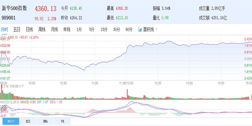 新华500指数（989001）10日收涨2.25%