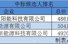 单晶390W报价1.62元/W 中核山东贵州30MW分布式项目组件招标公示中标候选人