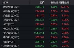 日均成交量跌破万亿后 下周A股怎么走？中信海通安信等六大券商这样看