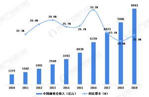 2020年我国邮政业发展现状分析