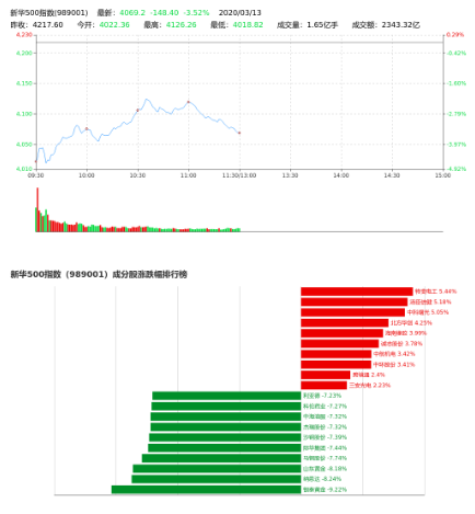 新华500指数午盘报4069.20点 跌3.52%