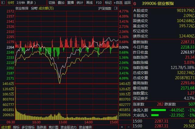 A股万亿巨震科技股“虚惊一场”，私募聚焦这四大投资机会