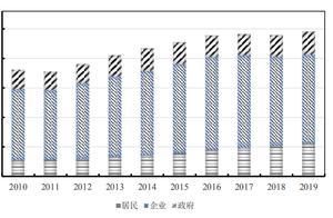 2019年宏观杠杆率升6.1个百分点，金融去杠杆或暂告段落