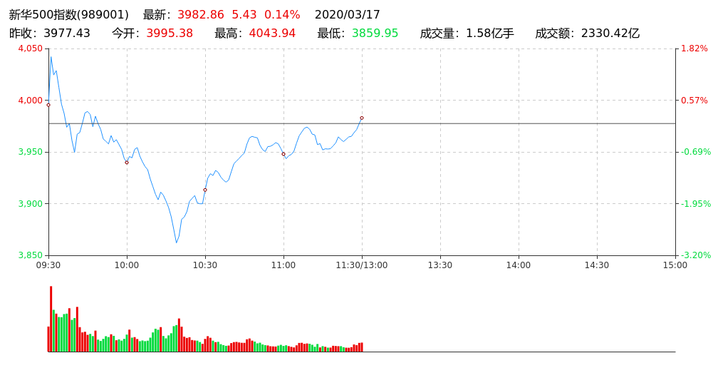 新华500指数午盘报3982.86点 涨0.14%