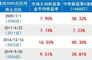 过年前，我的基金要不要止盈赎回呢？”