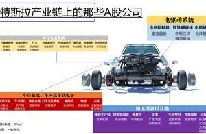 特斯拉上海工厂后续项目加速，两条主线深挖产业链机会丨牛熊眼