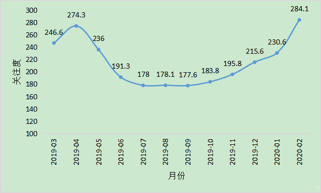 2020年2月中国投资者情绪指数”