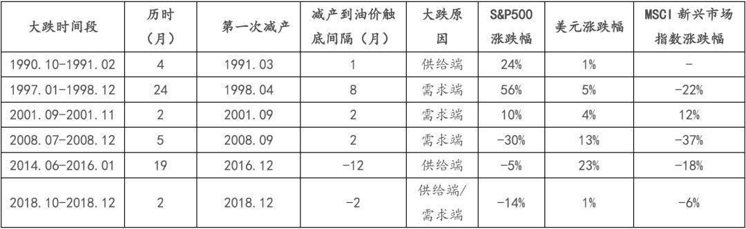 历史上的油价大跌和资产配置建议（天风宏观宋雪涛）