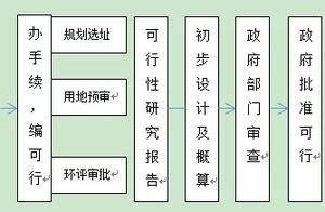 一文读懂项目审批制、核准制和备案制