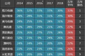 近五年大家电行业毛利率排名：美的仅排第五，榜首在意料之中