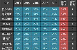 近五年大家电行业毛利率排名：美的仅排第五，榜首在意料之中