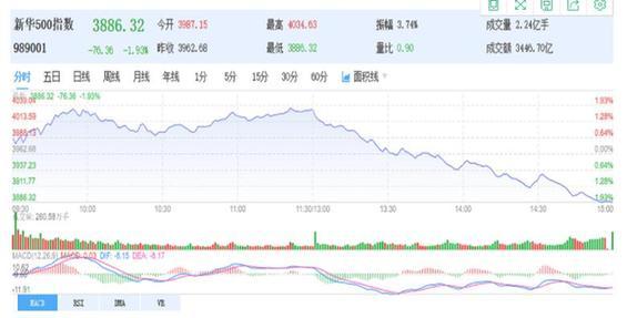 新华500指数18日收盘下跌1.93% 报3886.32点