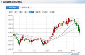 金价走势大逆转！黄金在15分钟内跌逾10美元 金价涨势仍未歇