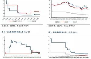 疫情影响有限、电动汽车动力电池和光伏向好趋势不变