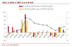 TMT主题指数历史涨幅达148% 收益率最高的基金已经爆赚77.5%