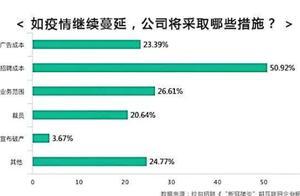 降薪潮如期而至！有人降薪70%，有人竟然0工资