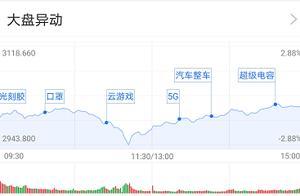 基金收评 | A股上演V型反转，成交额接近1.5万亿！公募这样说