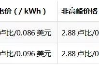 煤电大危机？！光伏储能带来印度最低电价0.396元/kWh”