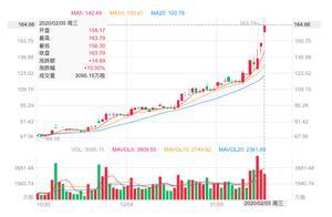 特斯拉概念表现强势，宁德时代再度涨停，总市值超3600亿元”