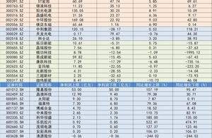 2019年A股光伏公司业绩前瞻：哪些公司赚钱？哪些业绩承压？