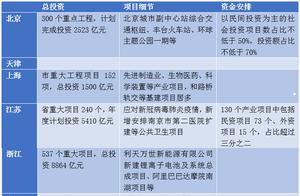 全国31省份推出40万亿投资蓝图，新基建、公共卫生成亮点