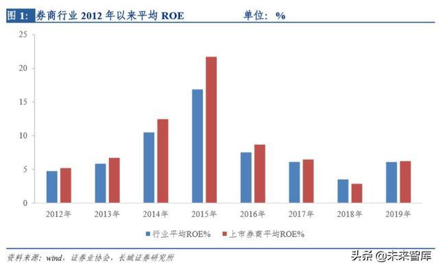 券商行业专题报告：券商股历史复盘走势及估值弹性衰减之谜