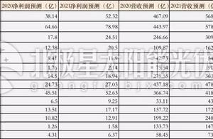 头部光伏企业未来两年业绩预测：通威、隆基稳坐龙头 爱旭、阳光电源潜能”