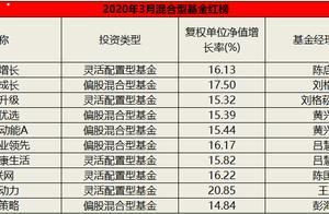 二月混合型基金红黑榜：方正富邦科技创新没赶上吃肉却挨了打”