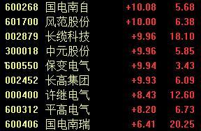 特高压板块强势崛起 国网年内加快推进核准5交2直共7条特高压工程”