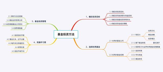 基金投资操作原则与方法大纲